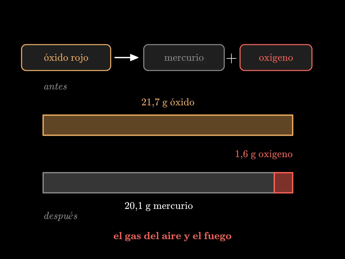 El óxido rojo se separa en mercurio y oxígeno: una barra de 21,7 gramos es igual a una barra de 20,1 gramos de mercurio más una barra corta de 1,6 gramos de oxígeno.