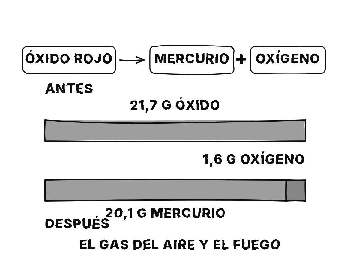 El óxido rojo se separa en mercurio y oxígeno: una barra de 21,7 gramos es igual a una barra de 20,1 gramos de mercurio más una barra corta de 1,6 gramos de oxígeno.