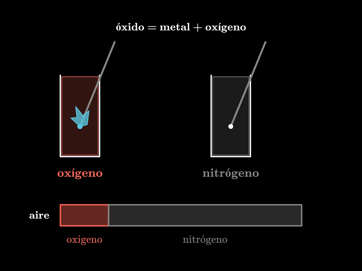 Una barra de aire dividida en más o menos un quinto de oxígeno y cuatro quintos de nitrógeno; una astilla al rojo se inflama en el frasco de oxígeno y se apaga en el de nitrógeno.