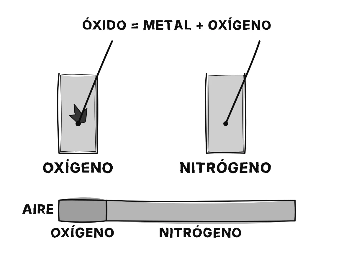 Una barra de aire dividida en más o menos un quinto de oxígeno y cuatro quintos de nitrógeno; una astilla al rojo se inflama en el frasco de oxígeno y se apaga en el de nitrógeno.