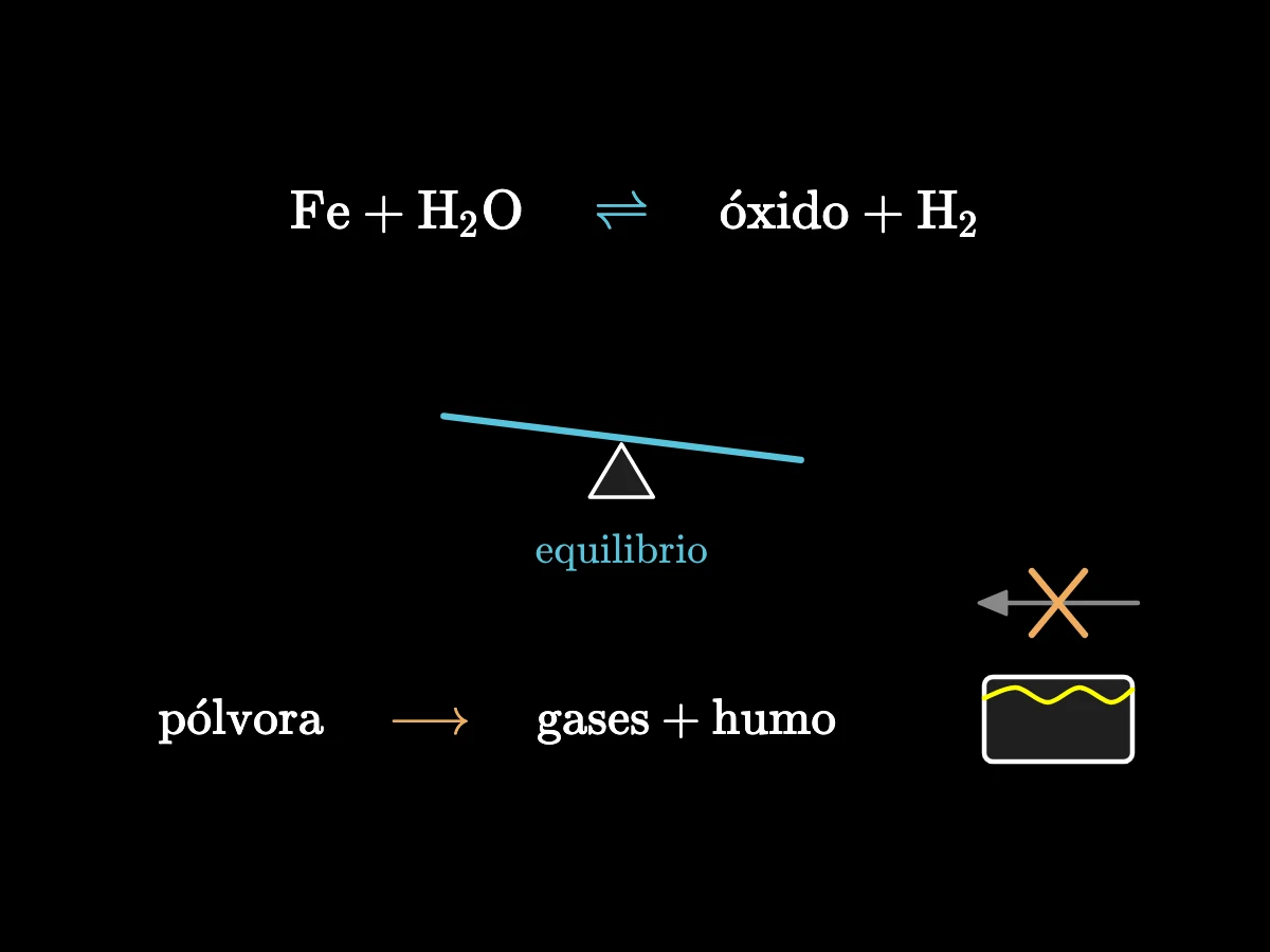 Arriba: el hierro y el agua dan óxido de hierro e hidrógeno, y el hidrógeno y el óxido de hierro devuelven hierro y agua, con una flecha doble y un signo de equilibrio. Abajo: la pólvora arde en gases con una flecha de un solo sentido, y un pastel que no se puede deshornear.