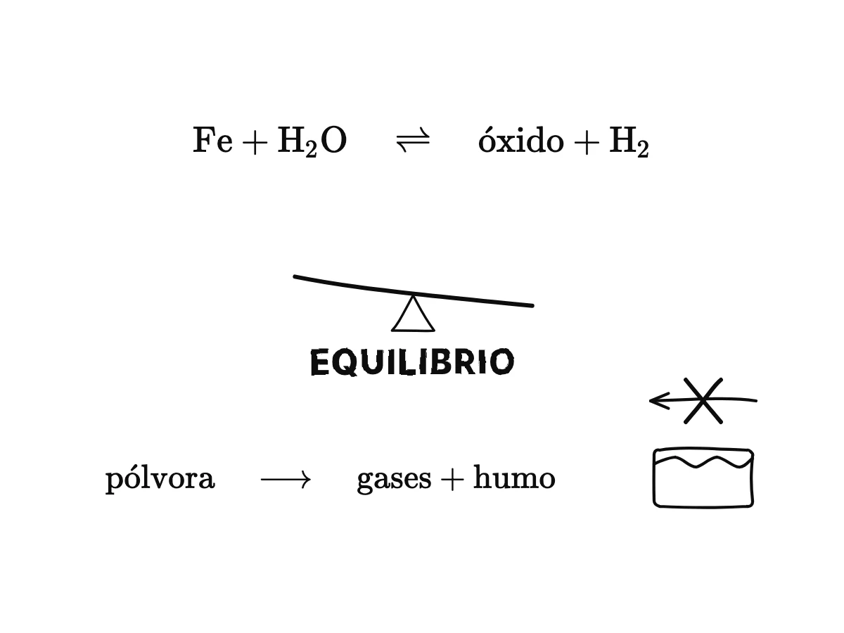 Arriba: el hierro y el agua dan óxido de hierro e hidrógeno, y el hidrógeno y el óxido de hierro devuelven hierro y agua, con una flecha doble y un signo de equilibrio. Abajo: la pólvora arde en gases con una flecha de un solo sentido, y un pastel que no se puede deshornear.