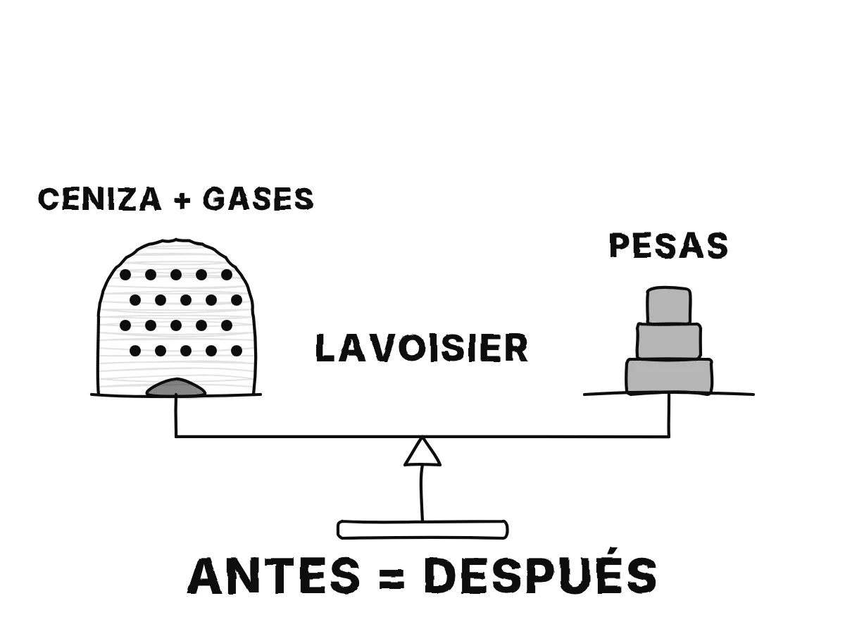 Una balanza con una campana de vidrio en el platillo izquierdo que contiene un tronco en aire y pesas en el derecho; el tronco se vuelve ceniza y humo dentro de la campana y el brazo sigue nivelado.