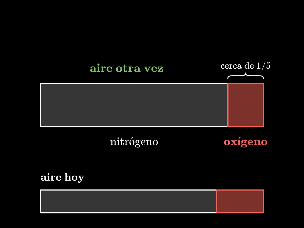Una barra de 50 pulgadas cúbicas de aire dividida en 42 partes de nitrógeno y 8 de oxígeno; la parte de oxígeno va al mercurio y una astilla se apaga en el nitrógeno.