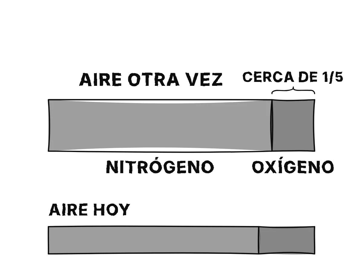 Una barra de 50 pulgadas cúbicas de aire dividida en 42 partes de nitrógeno y 8 de oxígeno; la parte de oxígeno va al mercurio y una astilla se apaga en el nitrógeno.