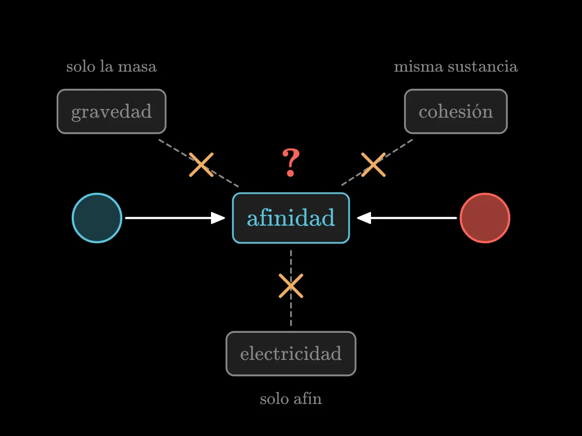 Una caja central con la etiqueta afinidad y tres candidatos tachados a su alrededor, gravedad, cohesión y electricidad, con una nota de que su naturaleza sigue oculta.