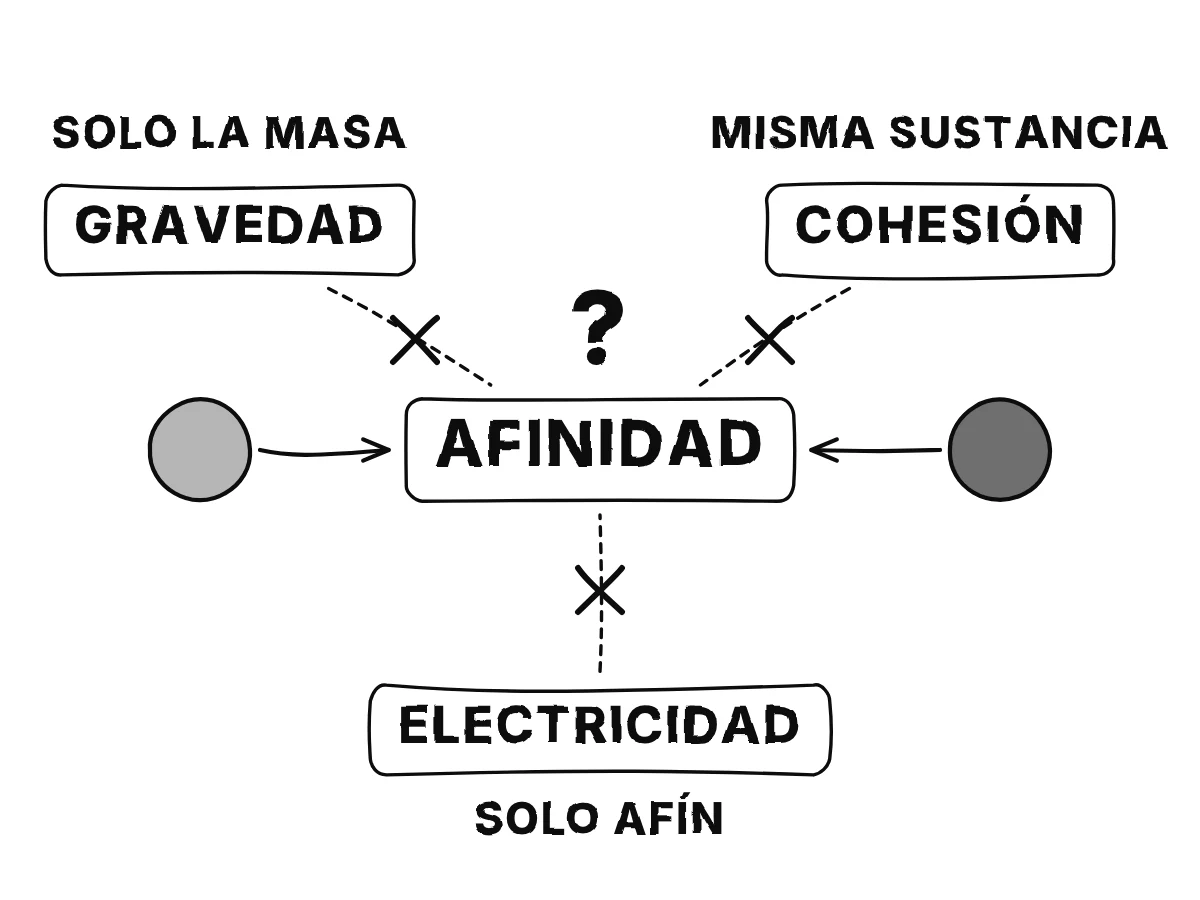 Una caja central con la etiqueta afinidad y tres candidatos tachados a su alrededor, gravedad, cohesión y electricidad, con una nota de que su naturaleza sigue oculta.