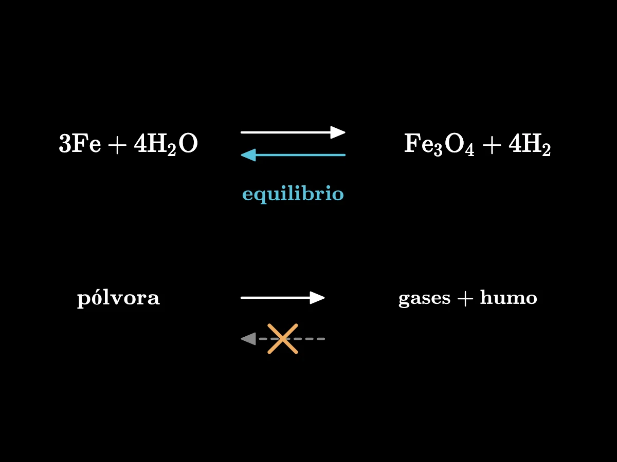 Arriba, hierro y vapor de agua dan óxido de hierro e hidrógeno, con una doble flecha que muestra que va en los dos sentidos; abajo, la pólvora da gases y humo con una flecha de un solo sentido y una flecha de vuelta tachada.