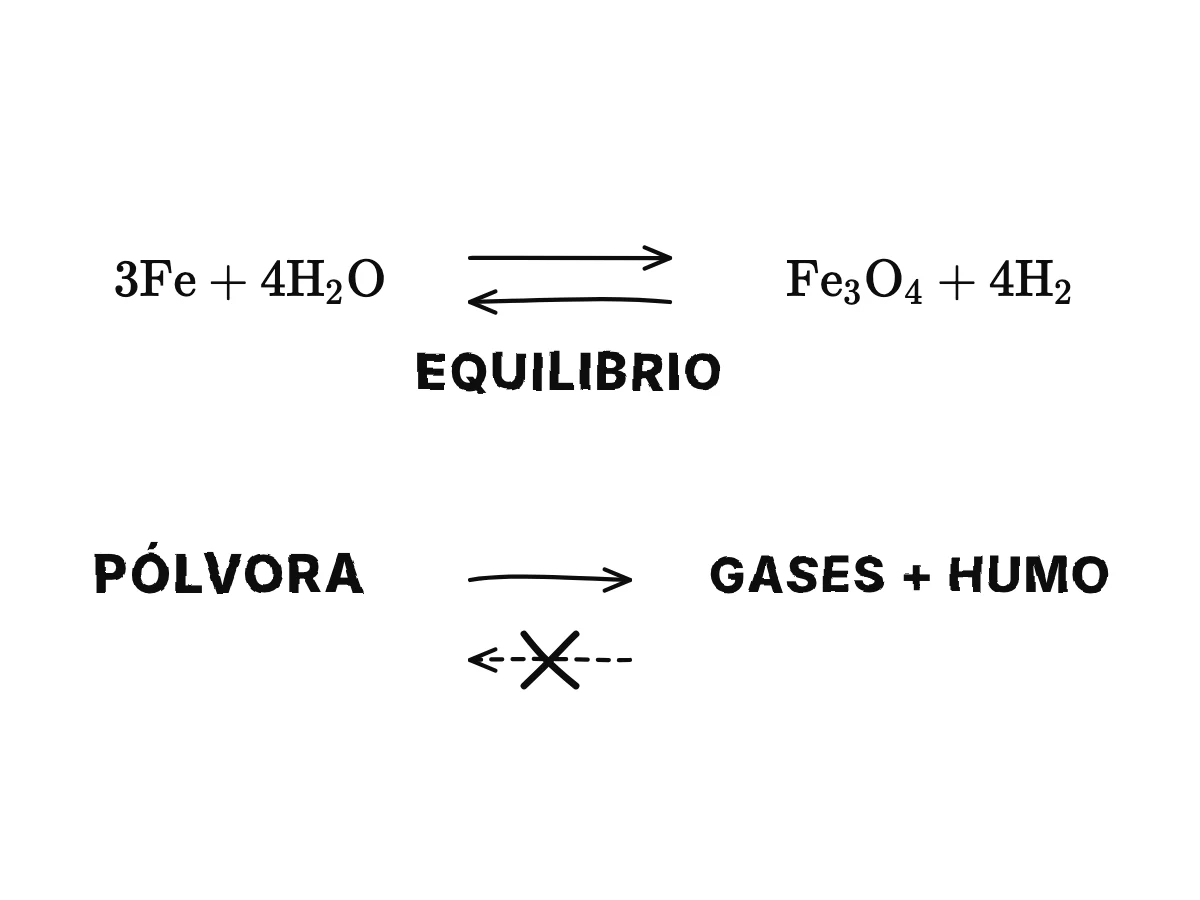 Arriba, hierro y vapor de agua dan óxido de hierro e hidrógeno, con una doble flecha que muestra que va en los dos sentidos; abajo, la pólvora da gases y humo con una flecha de un solo sentido y una flecha de vuelta tachada.