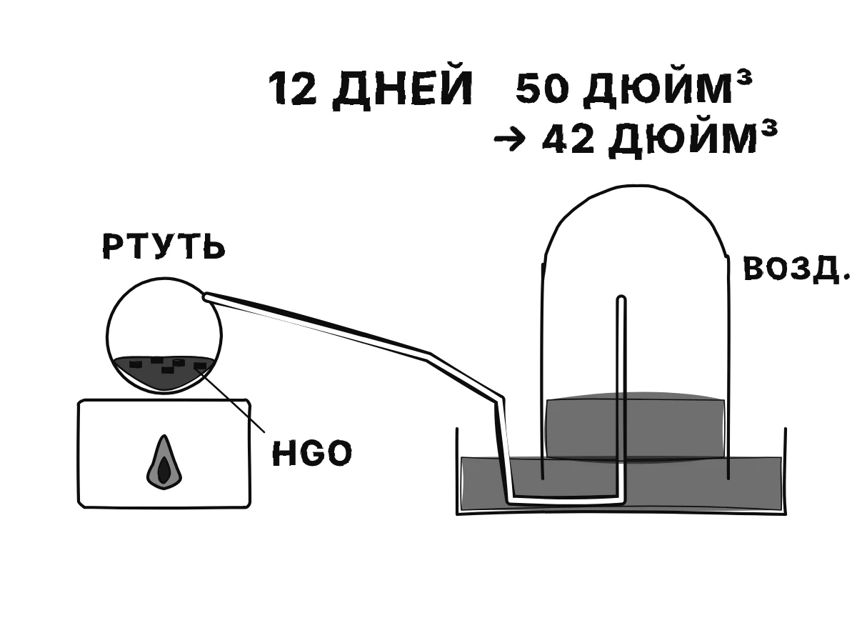 Реторта со ртутью над печью, её длинное изогнутое горло поднимается под колокол, стоящий в чашке со ртутью; воздух под колоколом сокращается с 50 до 42 кубических дюймов, а на ртути образуются красные чешуйки.