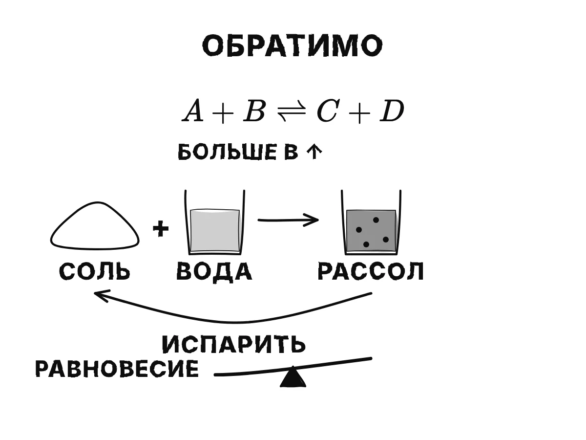 A + B и C + D соединены парой встречных стрелок; внизу соль растворяется в воде, а вода испаряется, оставляя соль.