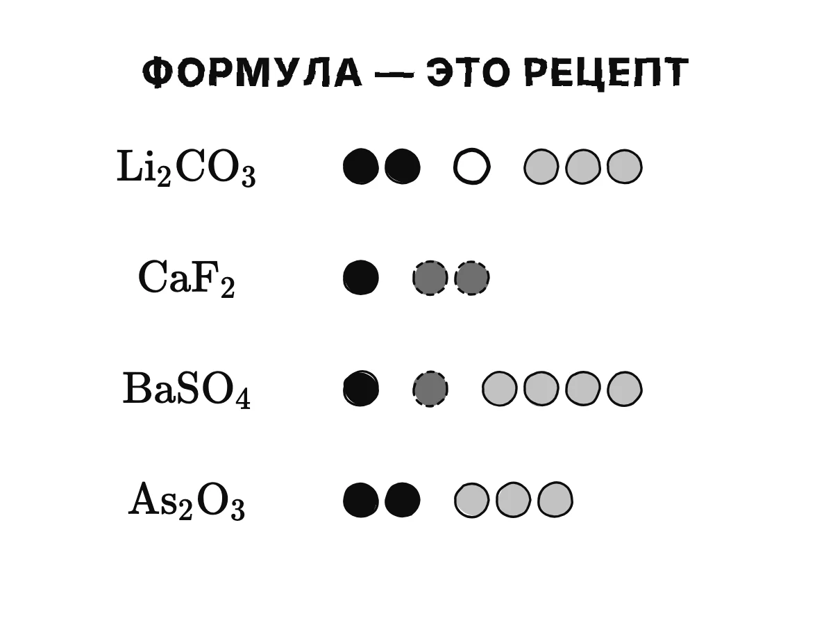 Четыре формулы столбиком со счётом: Li₂CO₃ — два лития, один углерод, три кислорода; CaF₂; BaSO₄; As₂O₃.