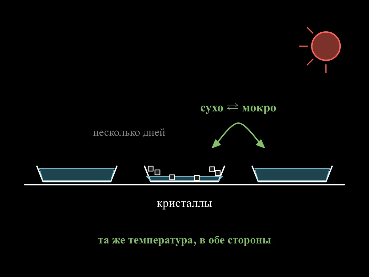 Блюдце солёной воды на солнечном подоконнике; день за днём вода высыхает и появляются кристаллы; снова добавленная вода их растворяет.