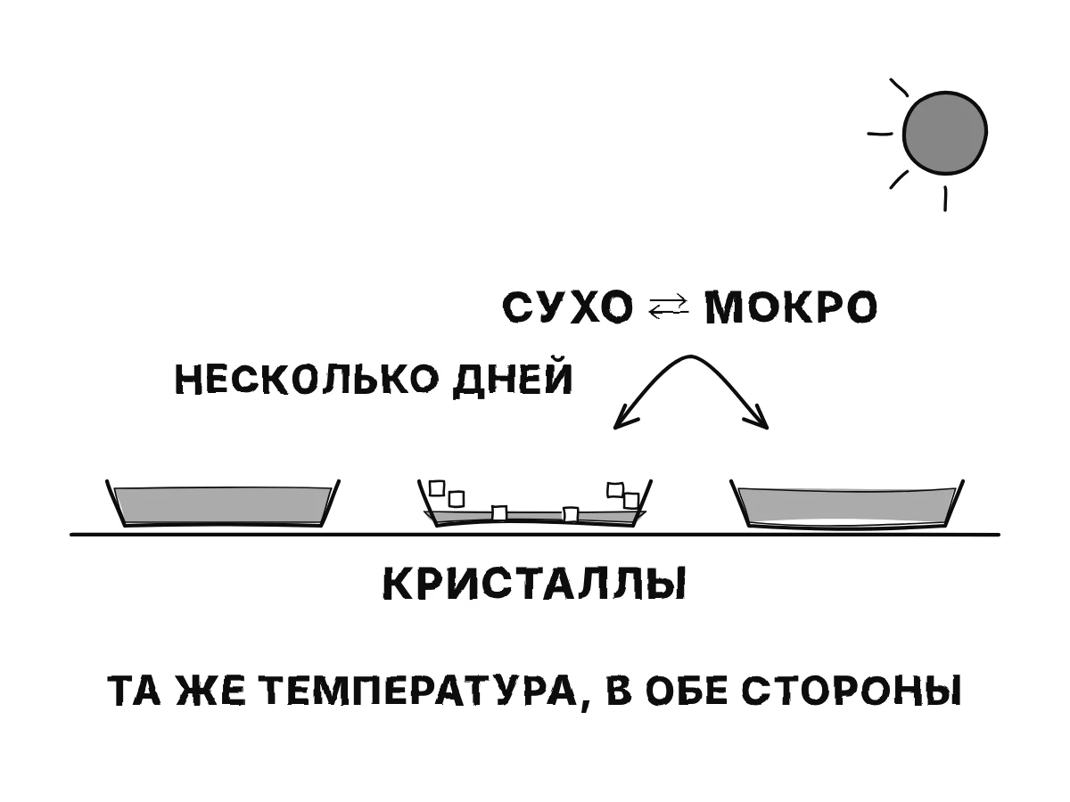 Блюдце солёной воды на солнечном подоконнике; день за днём вода высыхает и появляются кристаллы; снова добавленная вода их растворяет.
