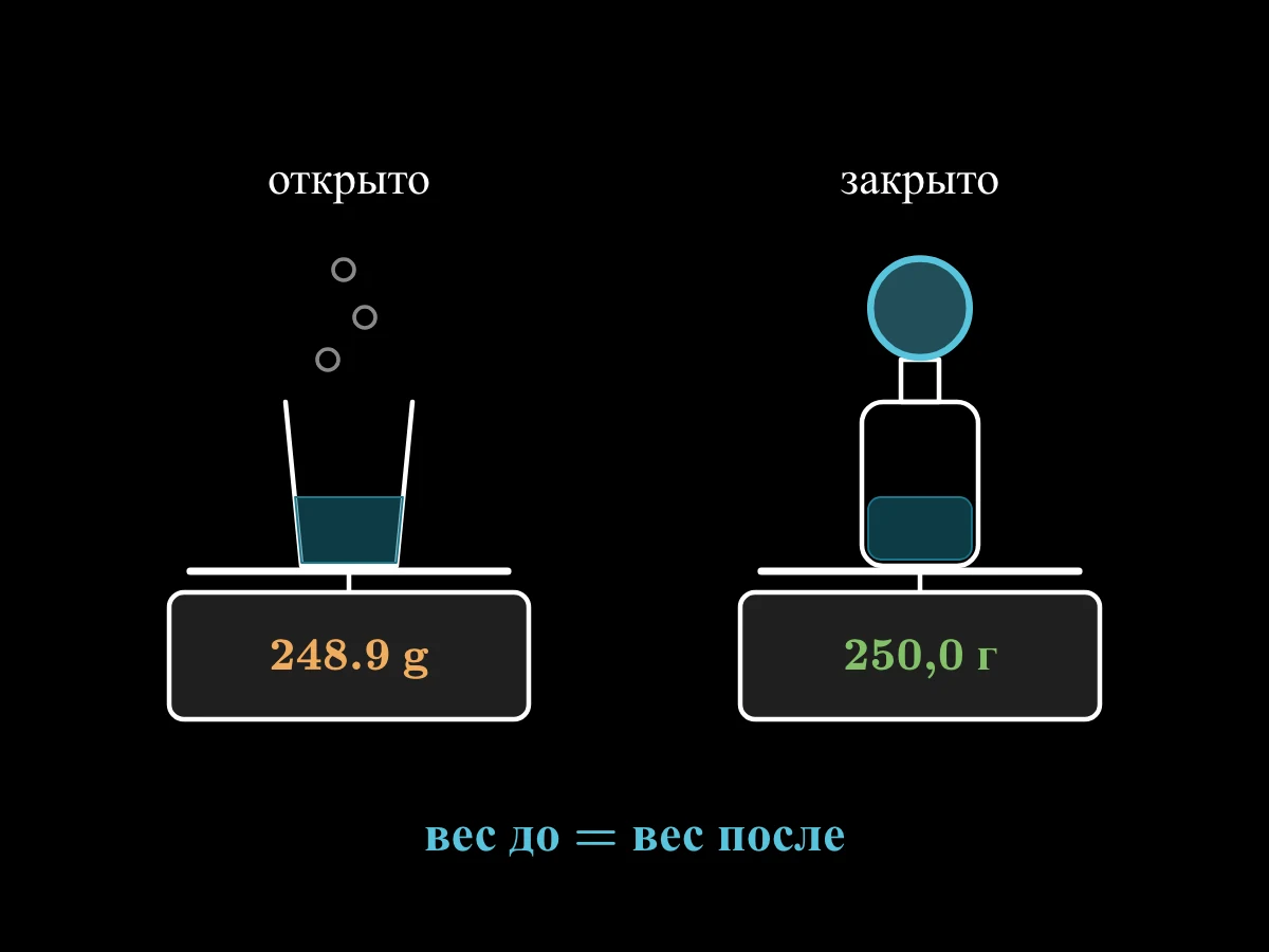 Двое кухонных весов: слева открытый шипящий стакан, показание падает с 250,0 до 248,9 грамма; справа закрытая бутылка с шариком, показание остаётся 250,0 грамма; внизу «продукты = исходные вещества».