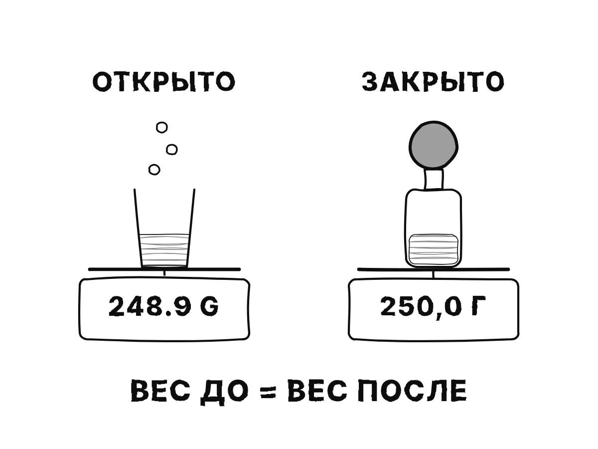 Двое кухонных весов: слева открытый шипящий стакан, показание падает с 250,0 до 248,9 грамма; справа закрытая бутылка с шариком, показание остаётся 250,0 грамма; внизу «продукты = исходные вещества».