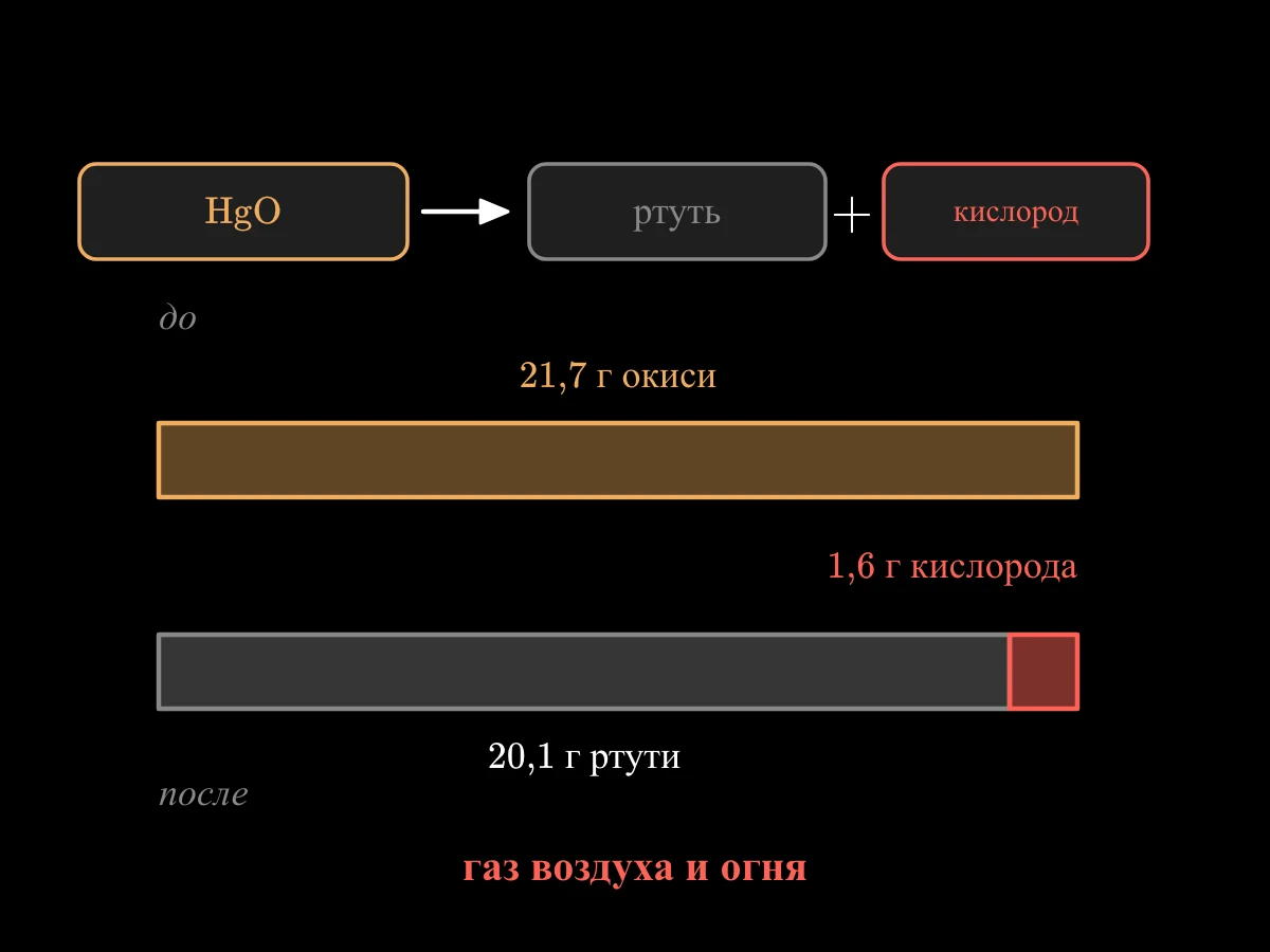 Красная окись распадается на ртуть и кислород: полоска 21,7 грамма равна полоске 20,1 грамма ртути плюс короткой полоске 1,6 грамма кислорода.
