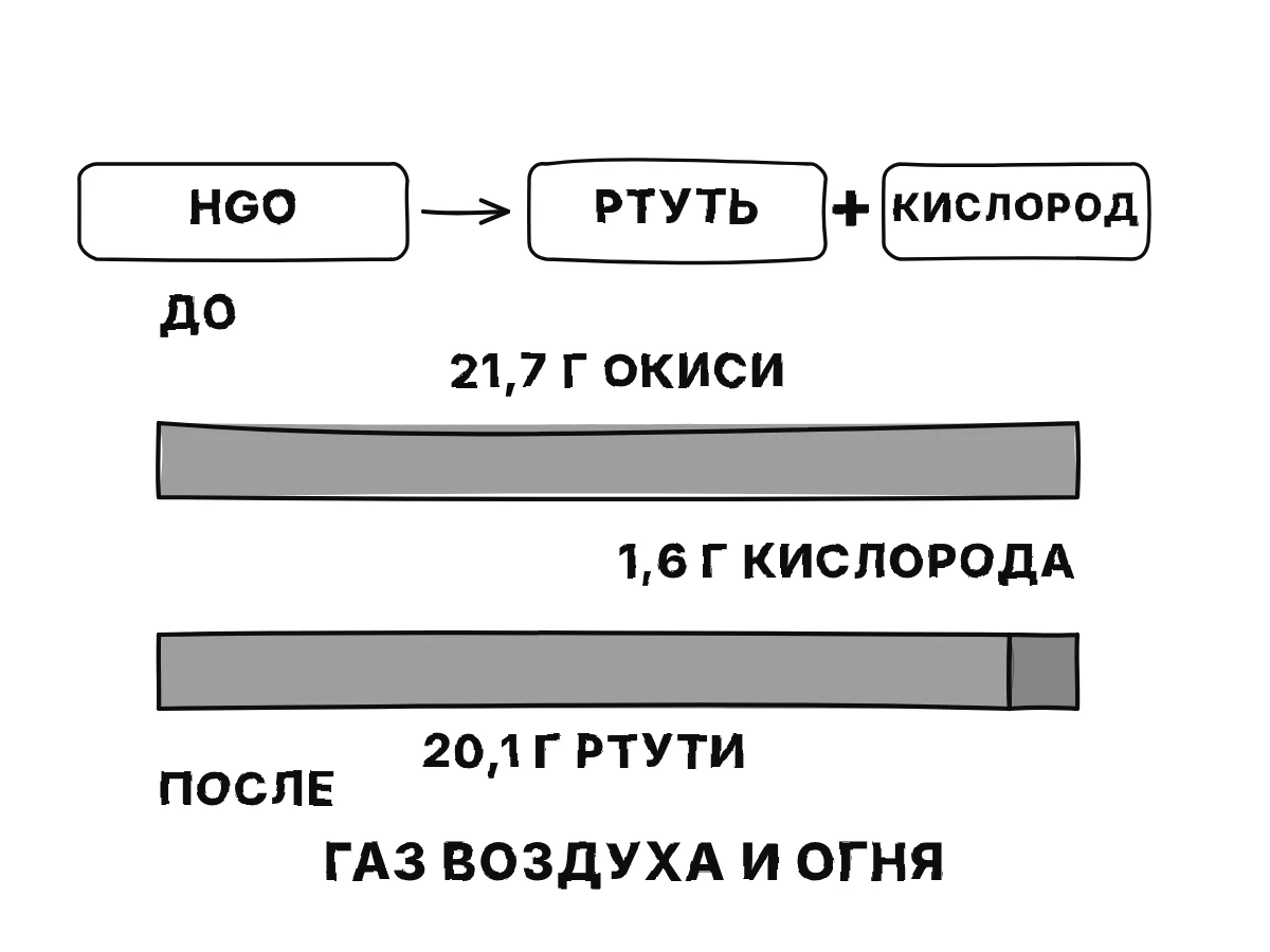 Красная окись распадается на ртуть и кислород: полоска 21,7 грамма равна полоске 20,1 грамма ртути плюс короткой полоске 1,6 грамма кислорода.