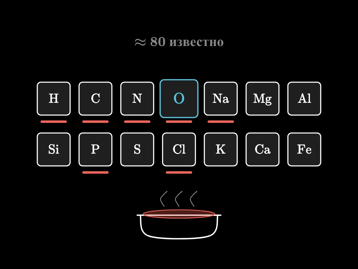 Четырнадцать плиток со знаками самых обычных простых тел, H, C, N, O, Na, Mg, Al, Si, P, S, Cl, K, Ca и Fe, кислород нарисован крупнее всех; несколько из них загораются для тарелки подсоленного супа.