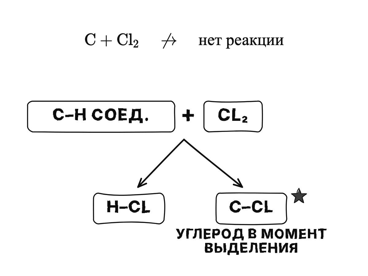 Хлор и твёрдый углерод не реагируют, что показано зачёркнутой стрелкой; но хлор, действуя на соединение углерода с водородом, забирает водород, а углерод, освобождённый в этот момент, соединяется с остальным хлором.
