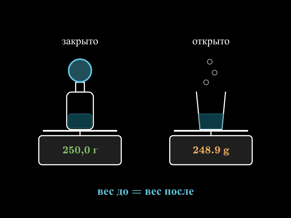 Двое кухонных весов: закрытая бутылка с шариком всё время показывает 250,0 грамма; открытый стакан шипит, и показание падает до 248,9 грамма; внизу «вес до = вес после».