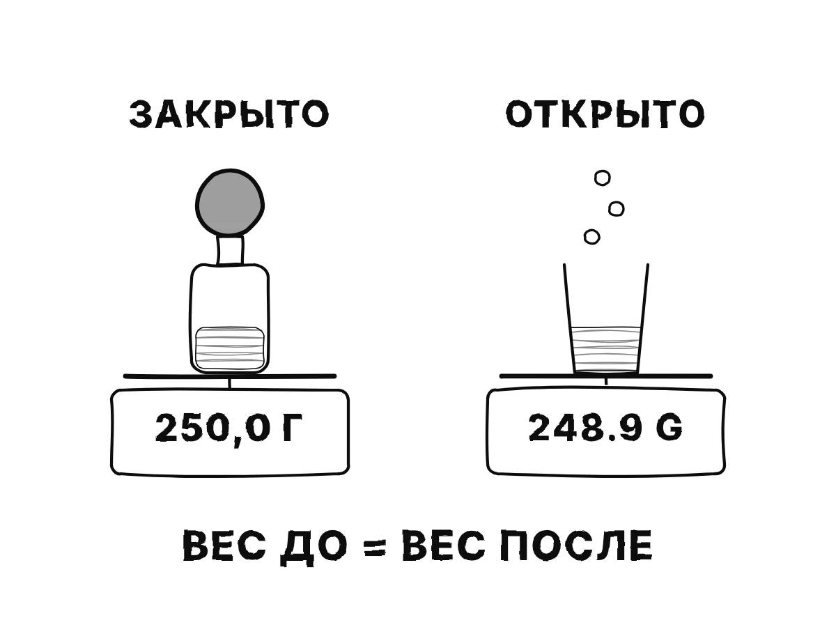 Двое кухонных весов: закрытая бутылка с шариком всё время показывает 250,0 грамма; открытый стакан шипит, и показание падает до 248,9 грамма; внизу «вес до = вес после».