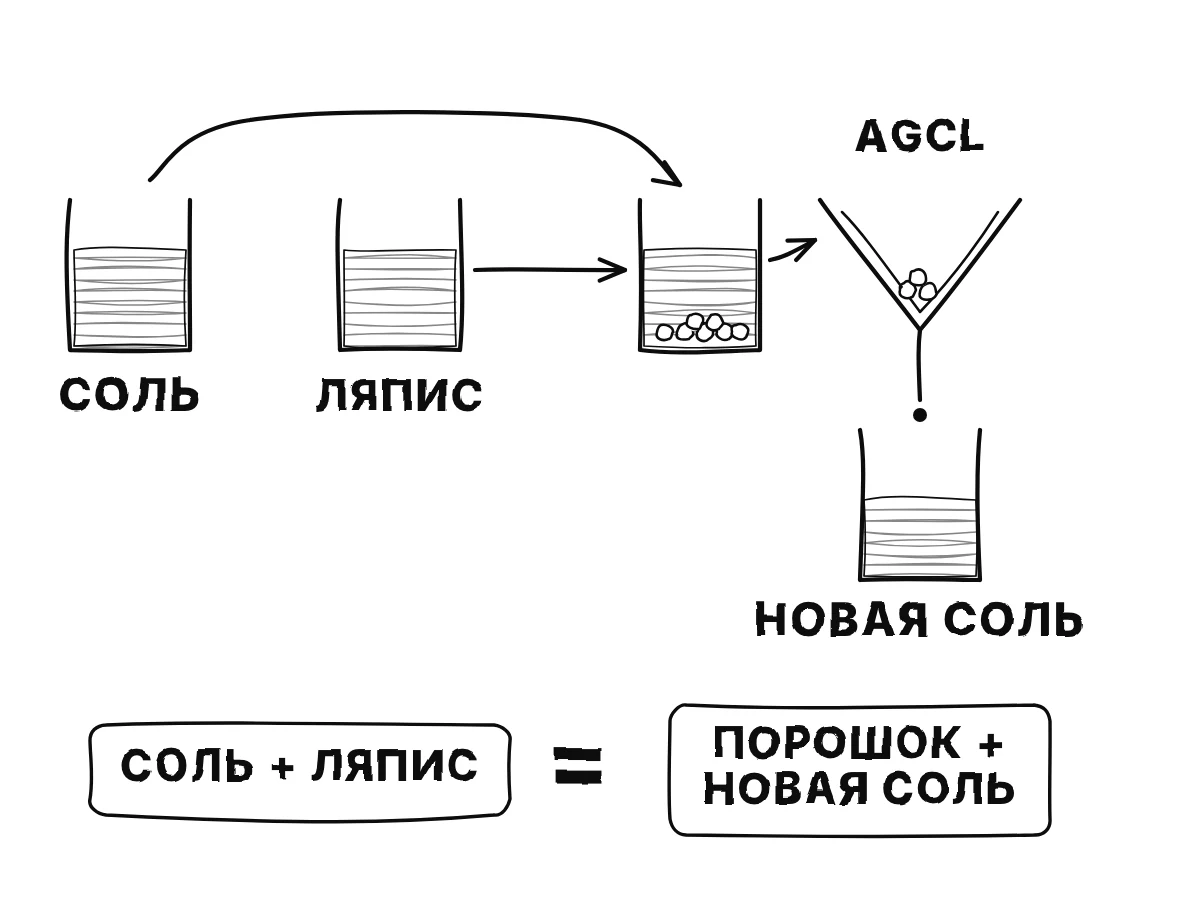 Два прозрачных раствора, поваренной соли и ляписа, слитые вместе, дают белое твёрдое вещество; бумажный фильтр задерживает белый порошок и пропускает прозрачную жидкость; веса до и после равны.