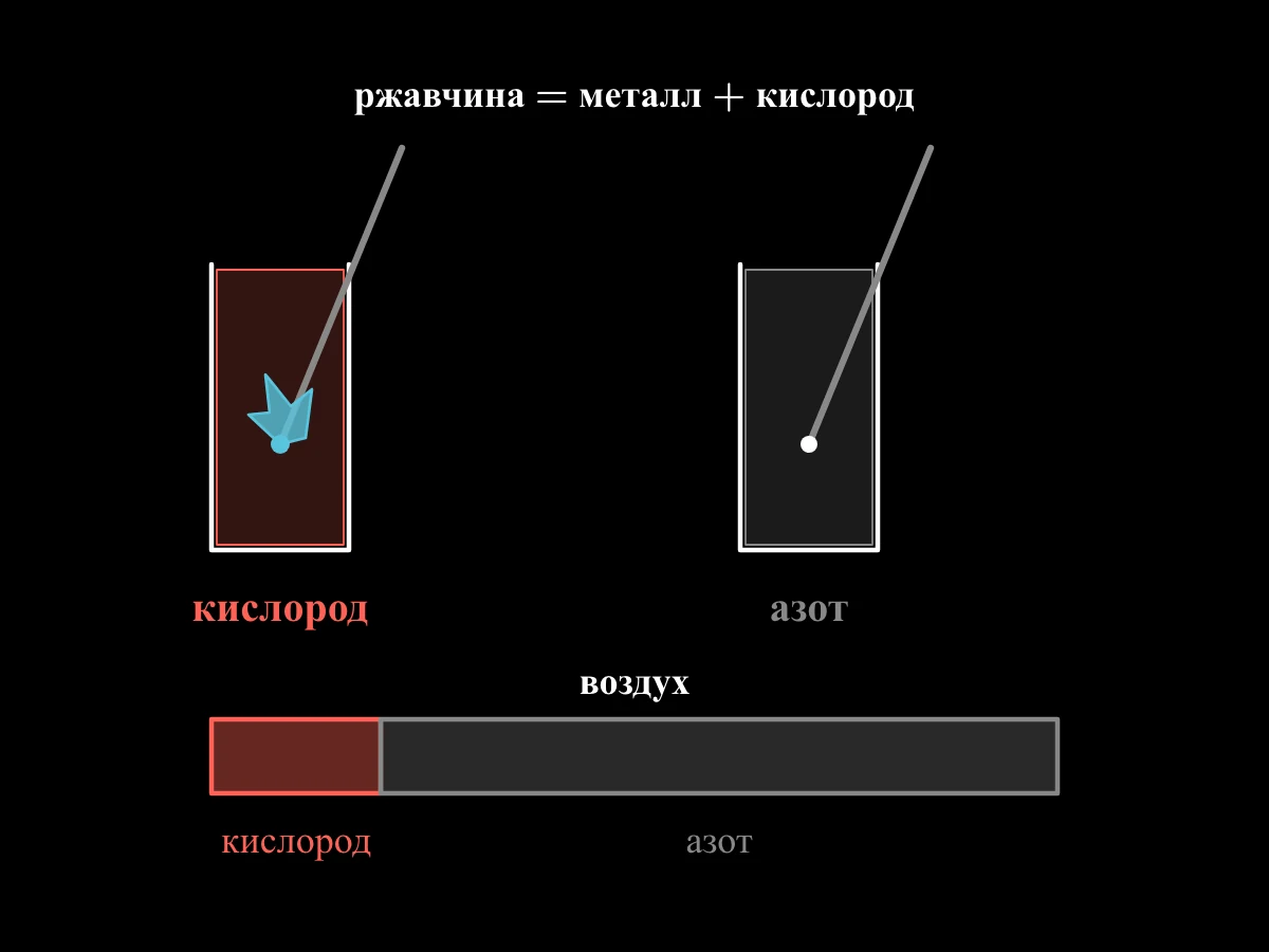 Полоска воздуха, разделённая примерно на одну пятую кислорода и четыре пятых азота; тлеющая лучинка вспыхивает в банке с кислородом и гаснет в банке с азотом.