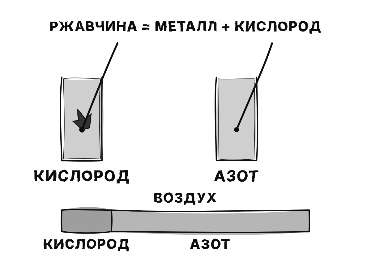 Полоска воздуха, разделённая примерно на одну пятую кислорода и четыре пятых азота; тлеющая лучинка вспыхивает в банке с кислородом и гаснет в банке с азотом.