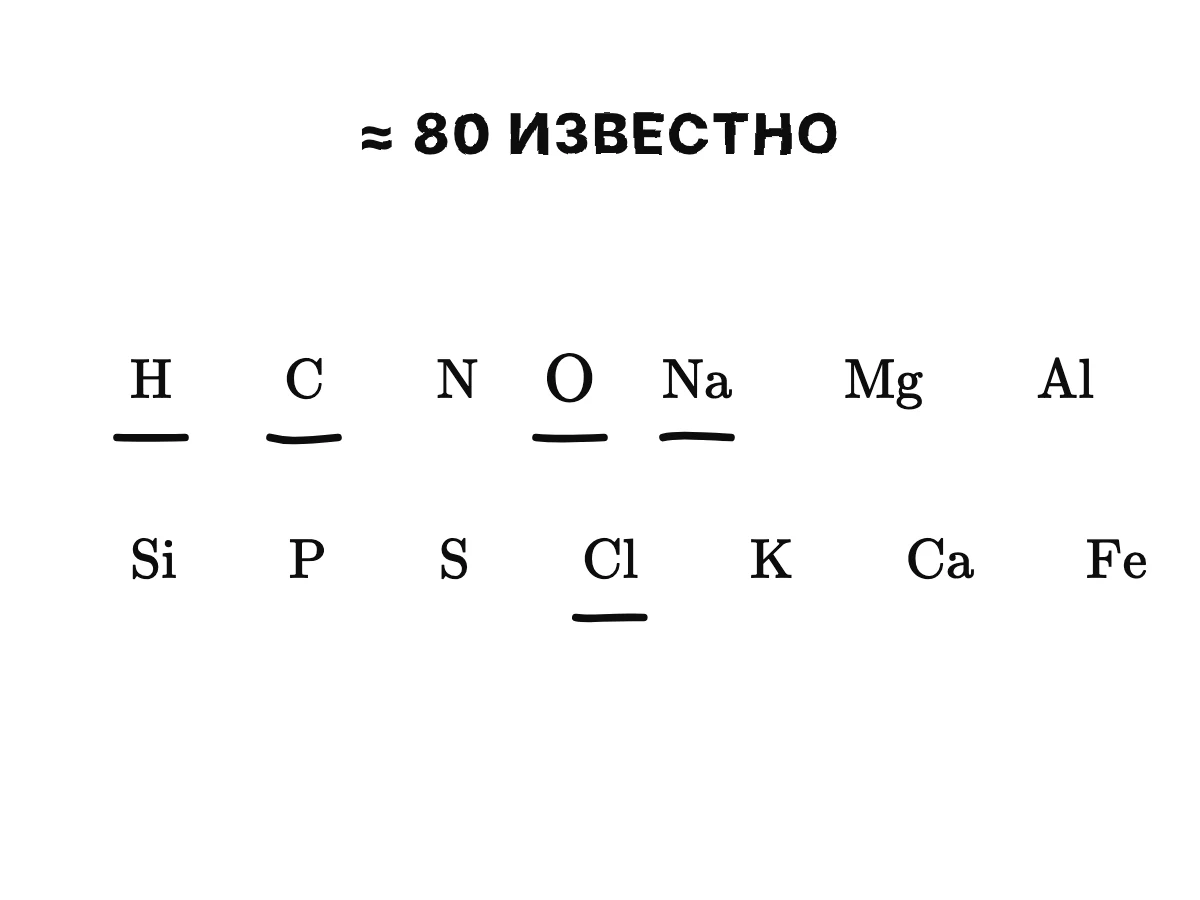 Четырнадцать плиток со знаками самых обычных простых тел, H, C, N, O, Na, Mg, Al, Si, P, S, Cl, K, Ca и Fe, кислород нарисован крупнее всех; пять из них, H, O, Na, Cl и C, загораются для воды, соли и карандаша.