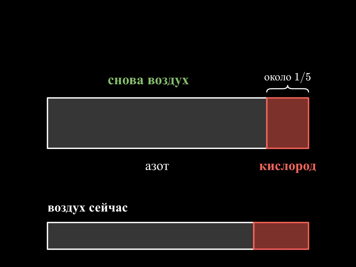 Полоса для 50 кубических дюймов воздуха разделена на 42 части азота и 8 частей кислорода; кислородная часть уходит к ртути, а лучинка в азоте гаснет.