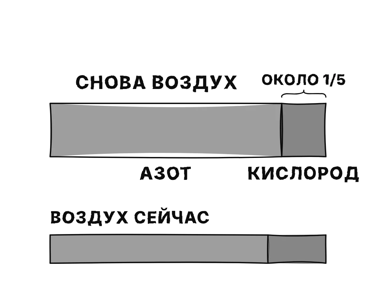 Полоса для 50 кубических дюймов воздуха разделена на 42 части азота и 8 частей кислорода; кислородная часть уходит к ртути, а лучинка в азоте гаснет.