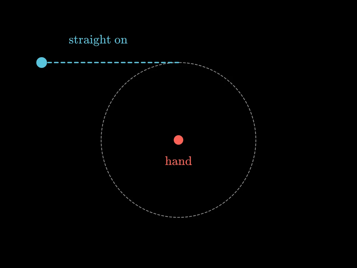 A hand at the centre whirls a stone on a cord round a circle; the cord pulls the stone toward the hand, and when it is let go the stone flies off along a straight line touching the circle.