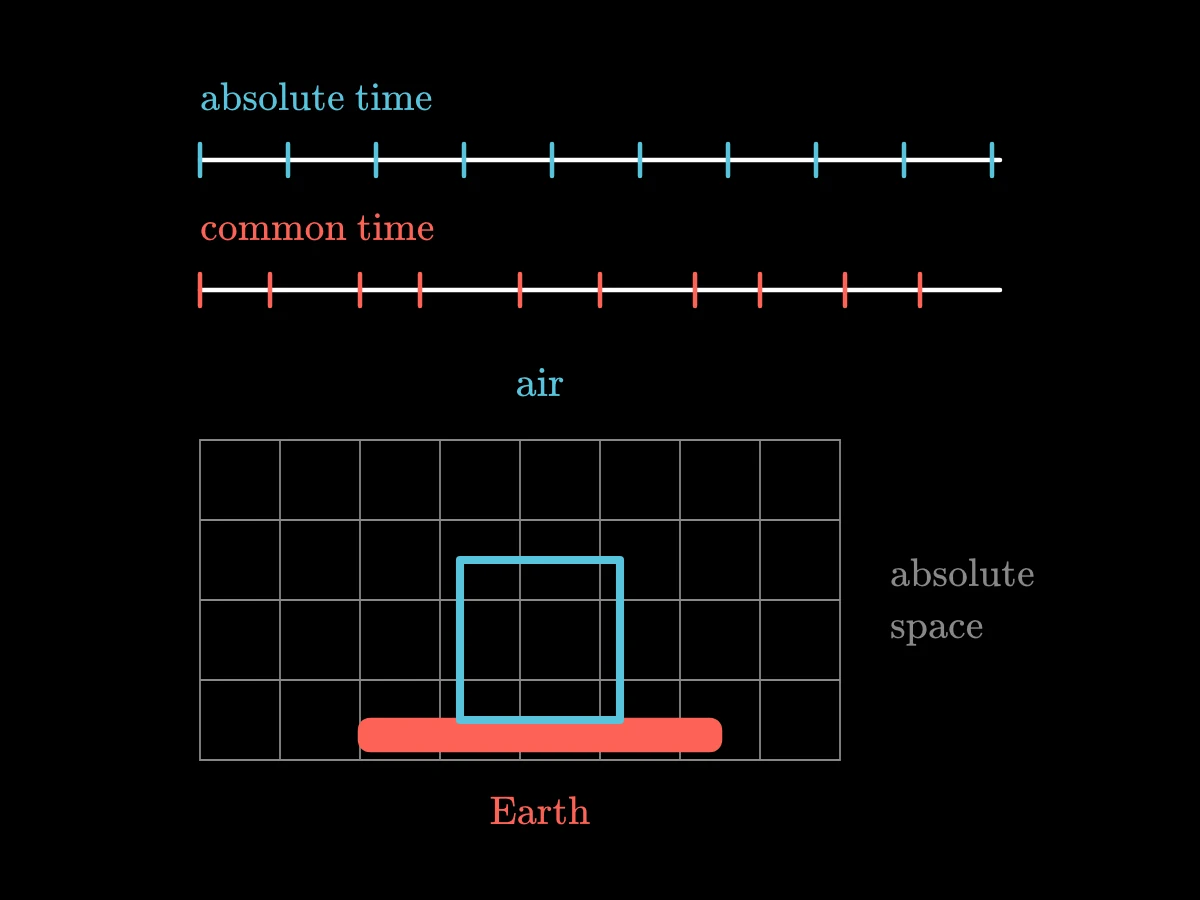 Two time lines, one with perfectly even ticks labelled absolute, one with uneven ticks labelled common; below them a fixed grid with a box of air carried across it by the moving Earth.