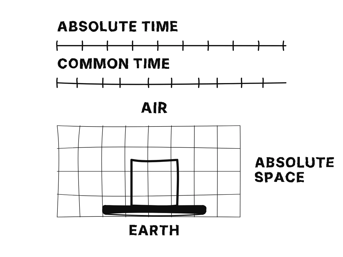 Two time lines, one with perfectly even ticks labelled absolute, one with uneven ticks labelled common; below them a fixed grid with a box of air carried across it by the moving Earth.