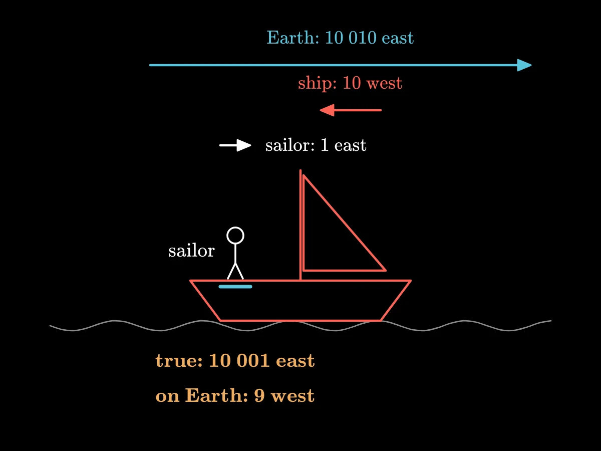 Three arrows add up the sailor's motion: the Earth moving east 10 010 parts, the ship sailing west 10 parts, the sailor walking east 1 part; the sum is 10 001 east in absolute space and 9 west relative to the Earth.