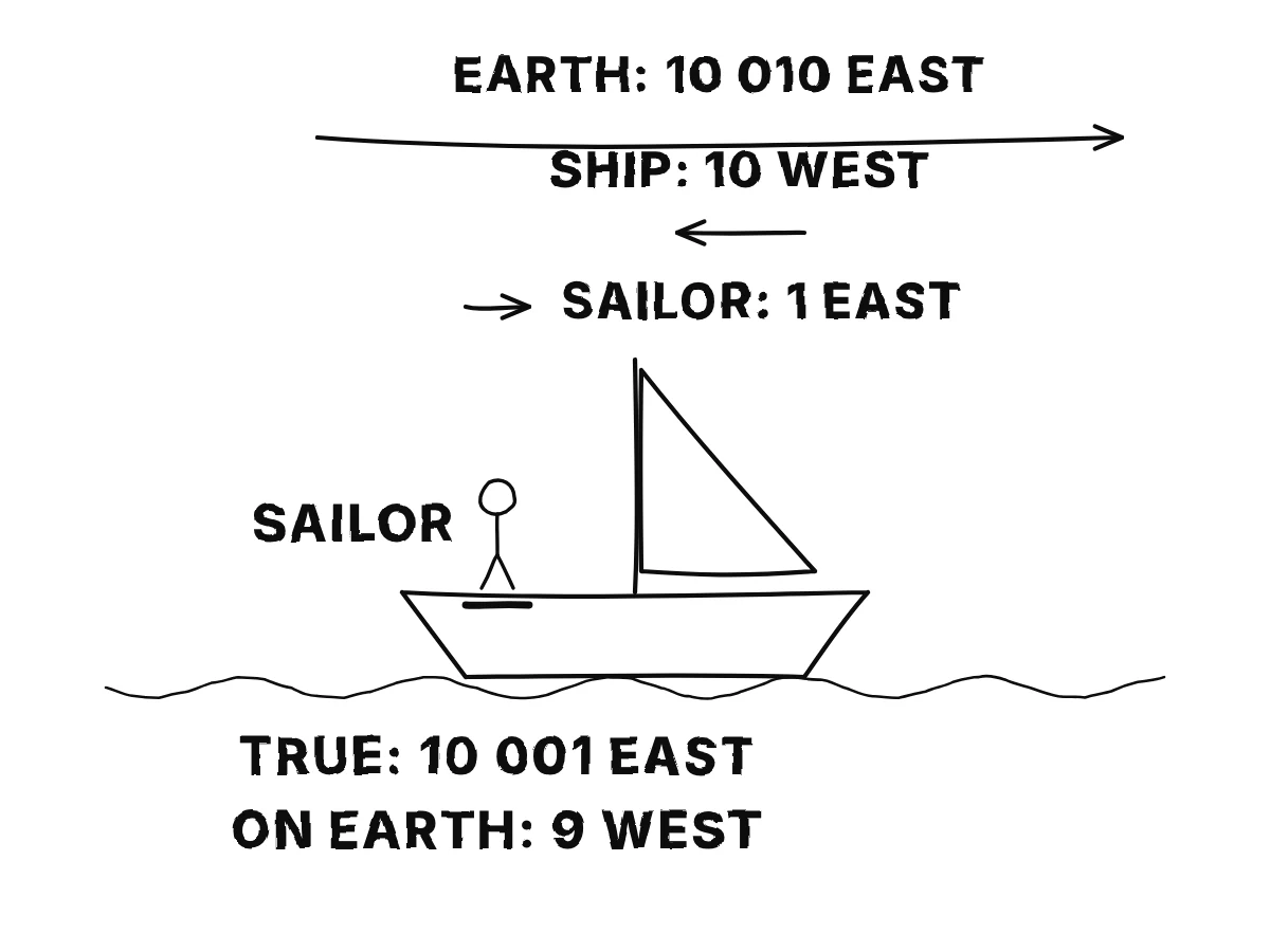 Three arrows add up the sailor's motion: the Earth moving east 10 010 parts, the ship sailing west 10 parts, the sailor walking east 1 part; the sum is 10 001 east in absolute space and 9 west relative to the Earth.