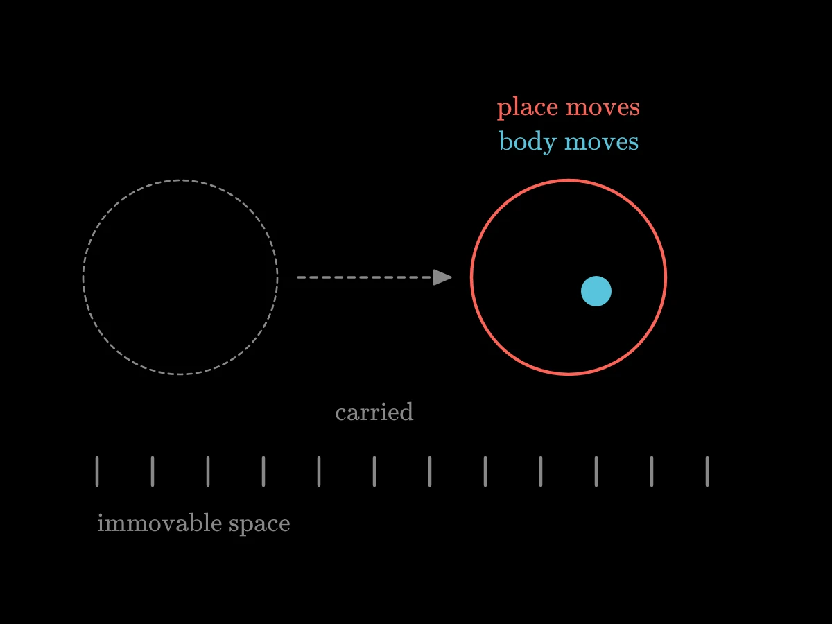 A shell with a kernel inside is carried to the right; the kernel, at rest inside the shell, moves with it.