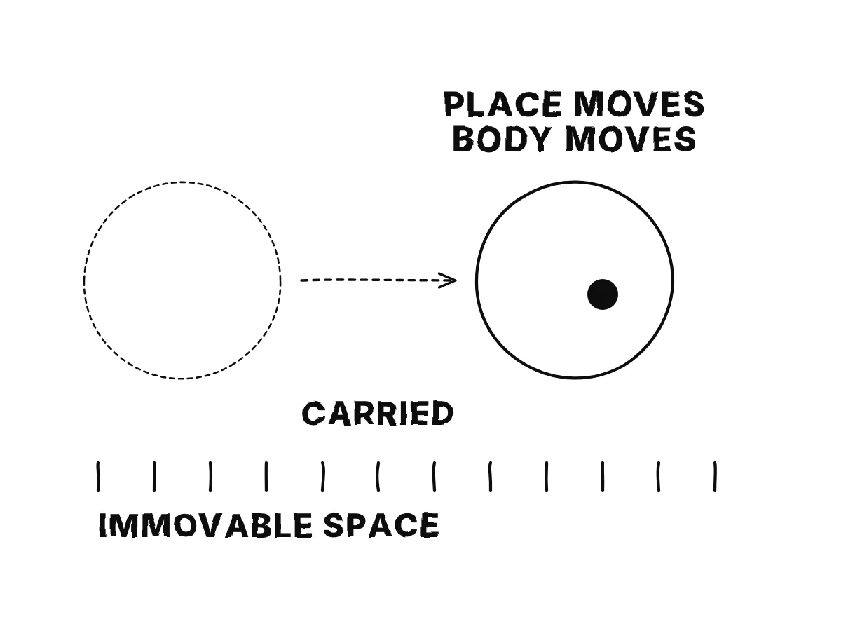 A shell with a kernel inside is carried to the right; the kernel, at rest inside the shell, moves with it.