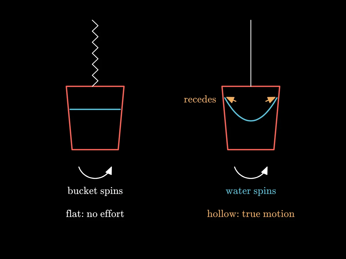 A bucket hung on a twisted cord in three stages: spinning with flat water, spinning water climbing the sides into a hollow, the hollow showing the water's true rotation.