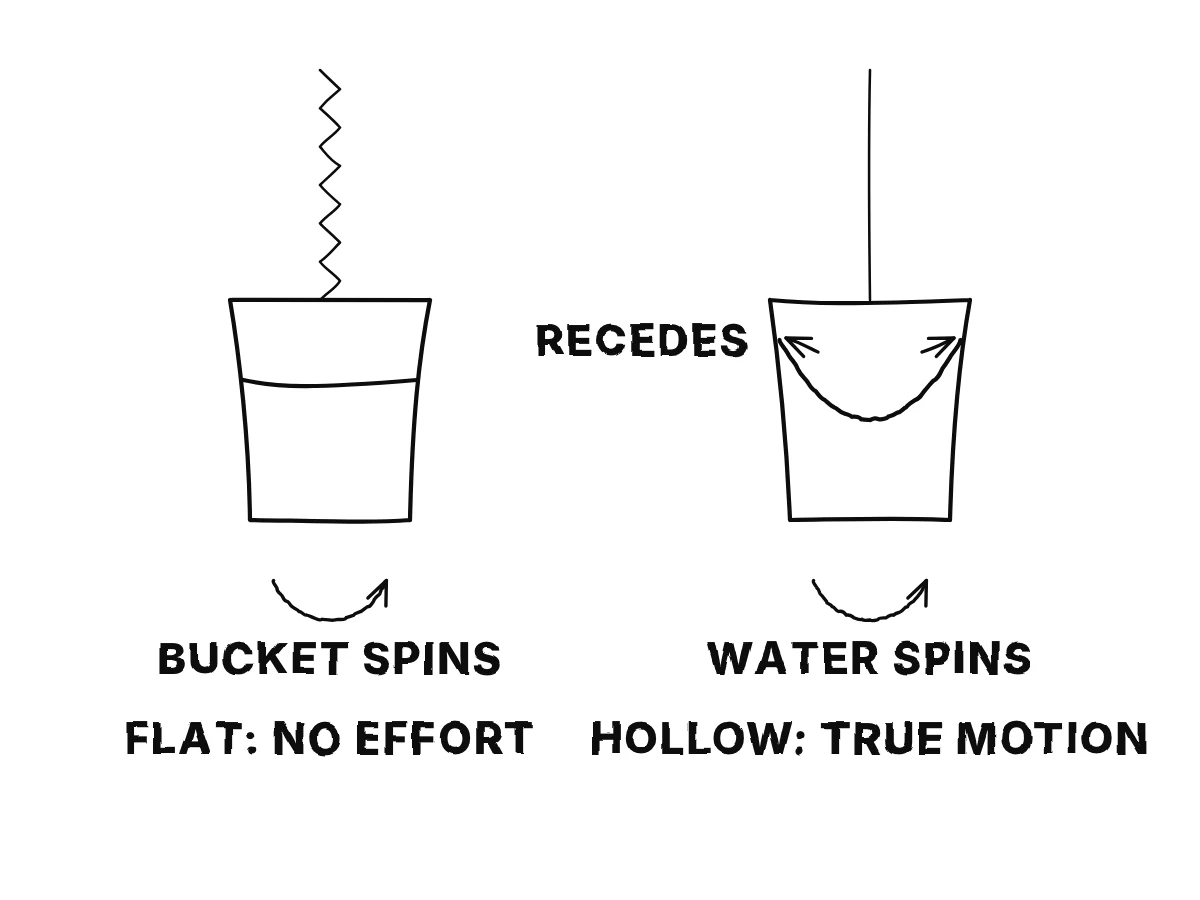 A bucket hung on a twisted cord in three stages: spinning with flat water, spinning water climbing the sides into a hollow, the hollow showing the water's true rotation.