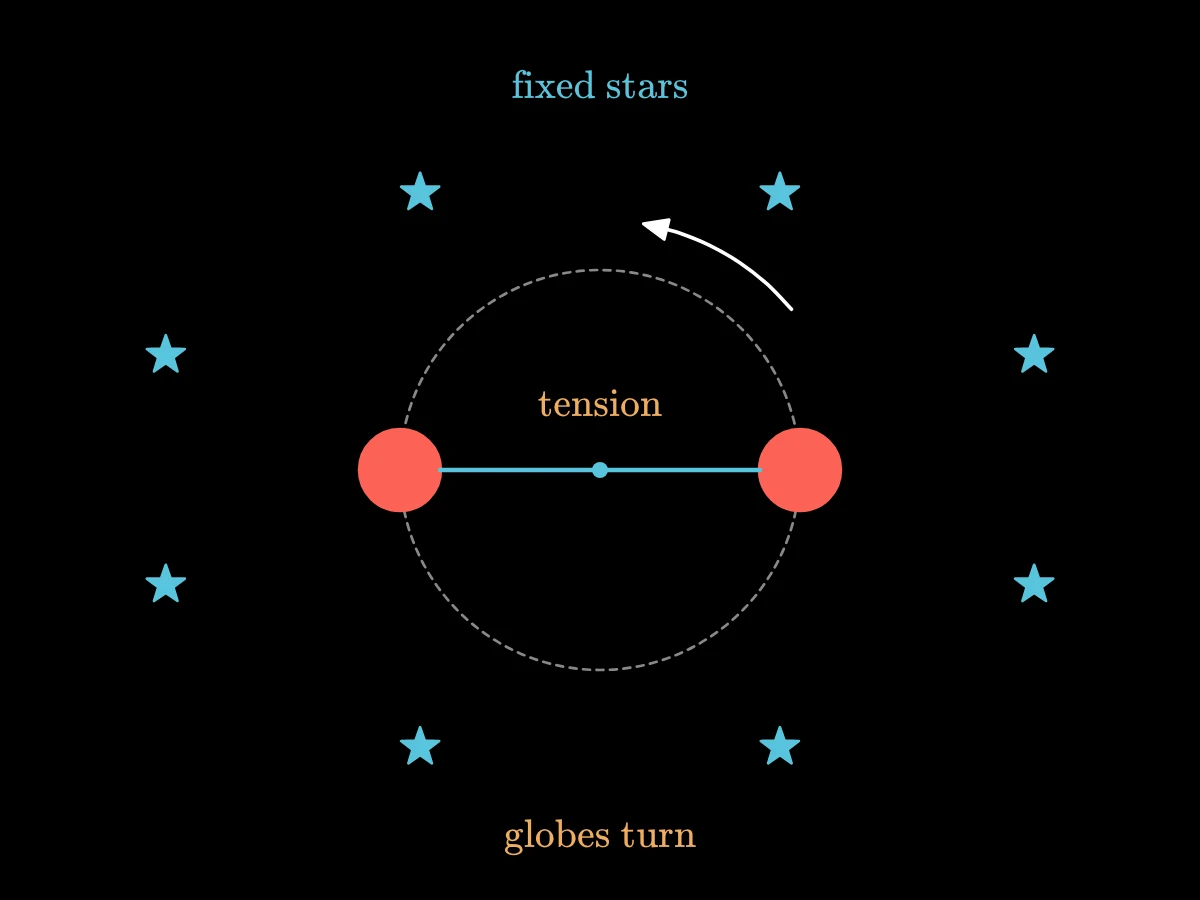 The same two globes on their cord with a ring of fixed stars around them: the turning seen against the stars could belong to either, but the tension on the cord says the globes turn.