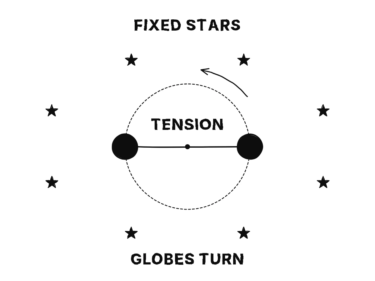 The same two globes on their cord with a ring of fixed stars around them: the turning seen against the stars could belong to either, but the tension on the cord says the globes turn.