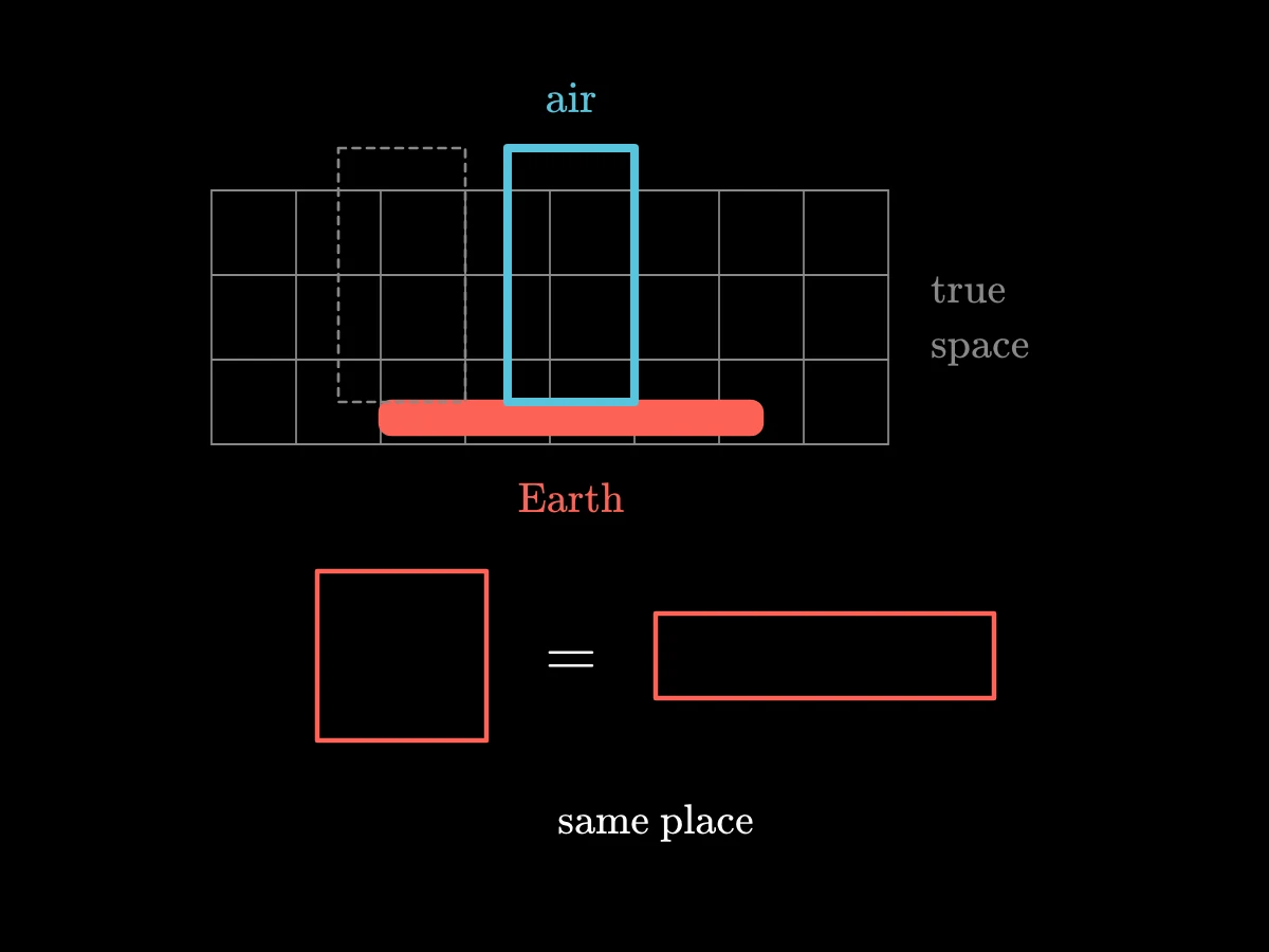 A fixed grid of true space with a box of air on the Earth carried across it; below, a cube and a flat slab of equal size filling equal places.