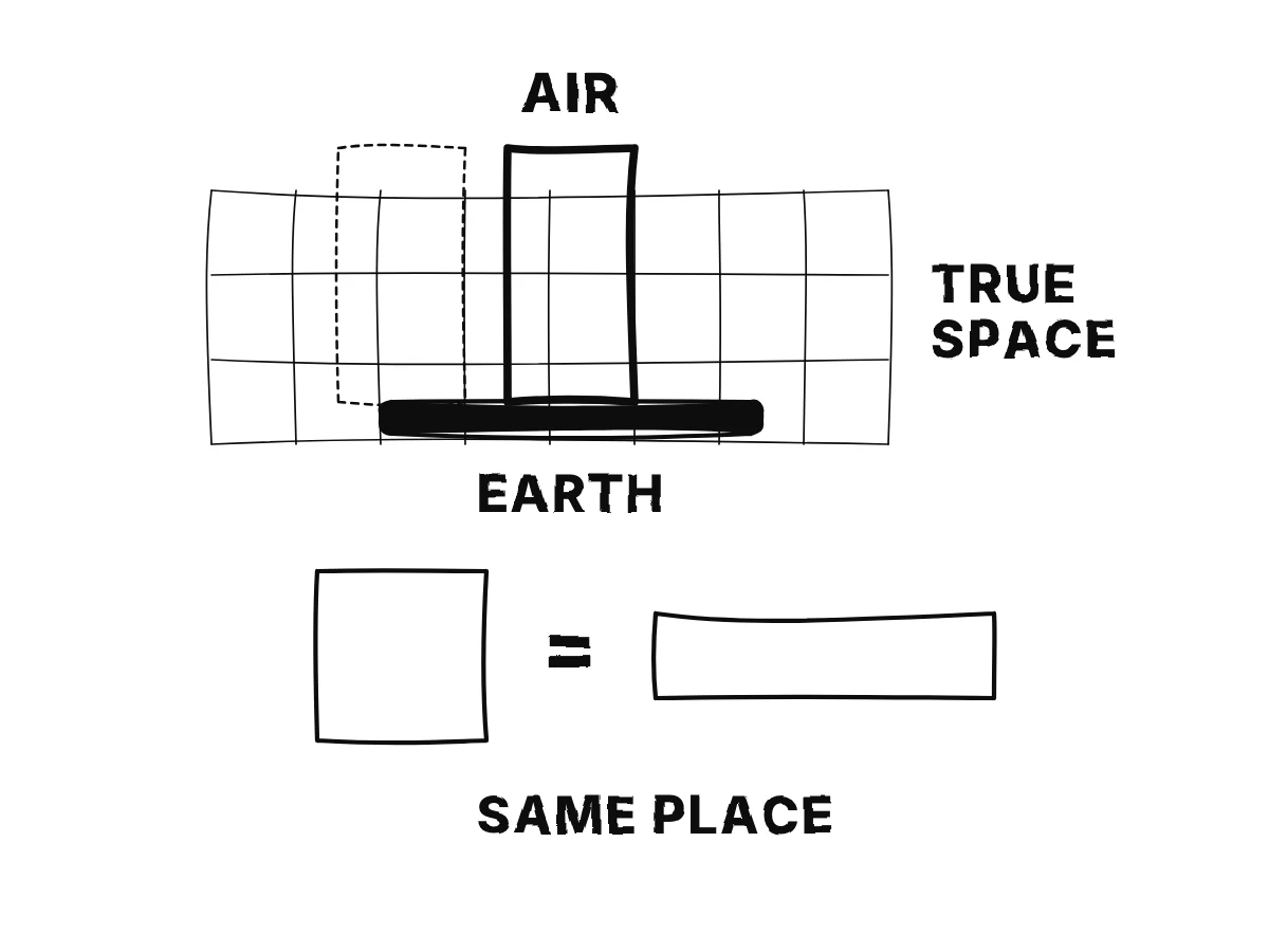 A fixed grid of true space with a box of air on the Earth carried across it; below, a cube and a flat slab of equal size filling equal places.