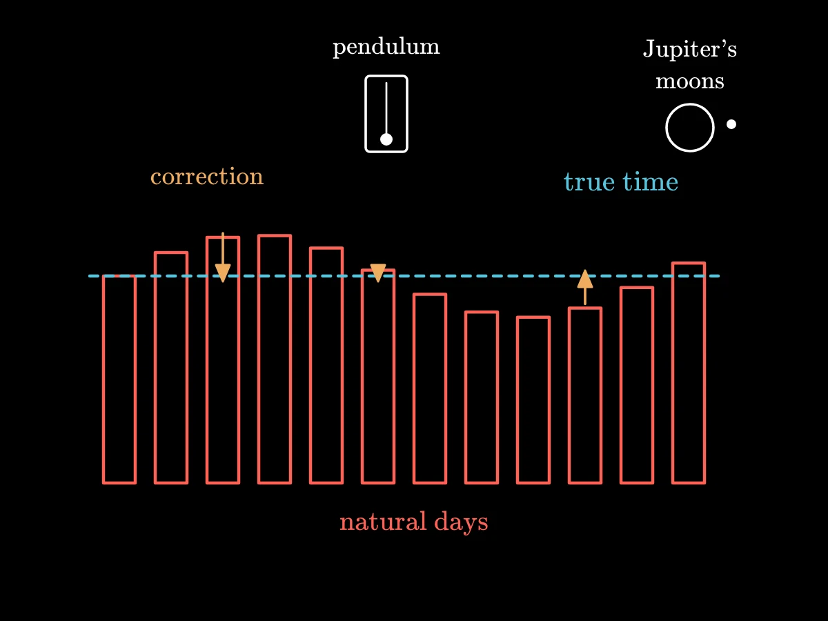 A row of bars for the lengths of natural days, slightly different from one another, against a dashed line for the even day of true time, with corrections and a pendulum clock and Jupiter's moons as checks.