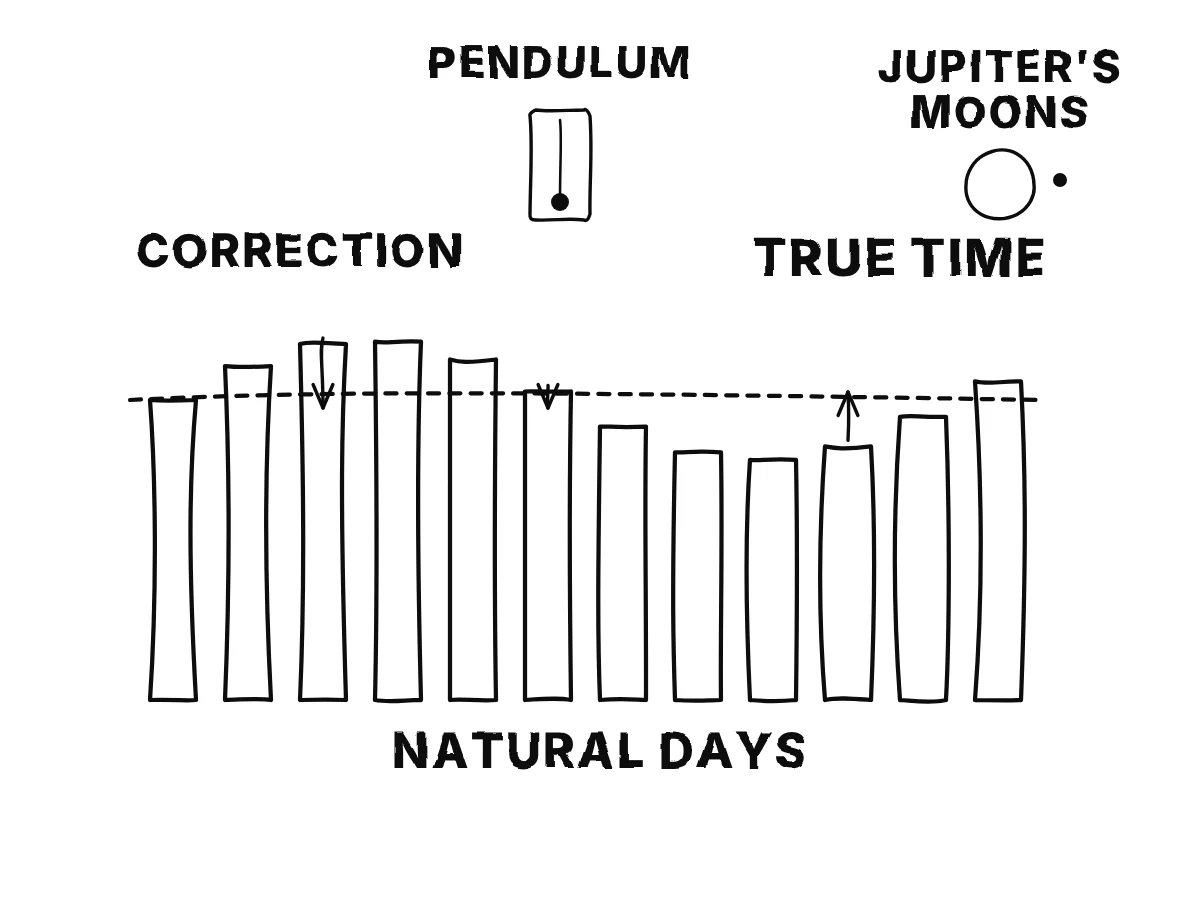 A row of bars for the lengths of natural days, slightly different from one another, against a dashed line for the even day of true time, with corrections and a pendulum clock and Jupiter's moons as checks.