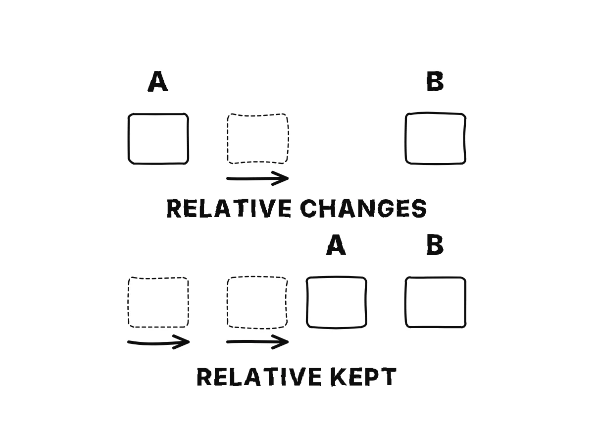Two rows of two boxes, A and B: pushing only B changes their relative motion though A is untouched; pushing both equally keeps their relative position though both truly move.