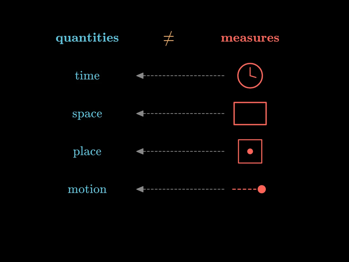 Two columns: the quantities themselves (time, space, place, motion) on the left and their visible measures (clock, room, position, change against bodies) on the right, with an arrow from each measure to what it measures.