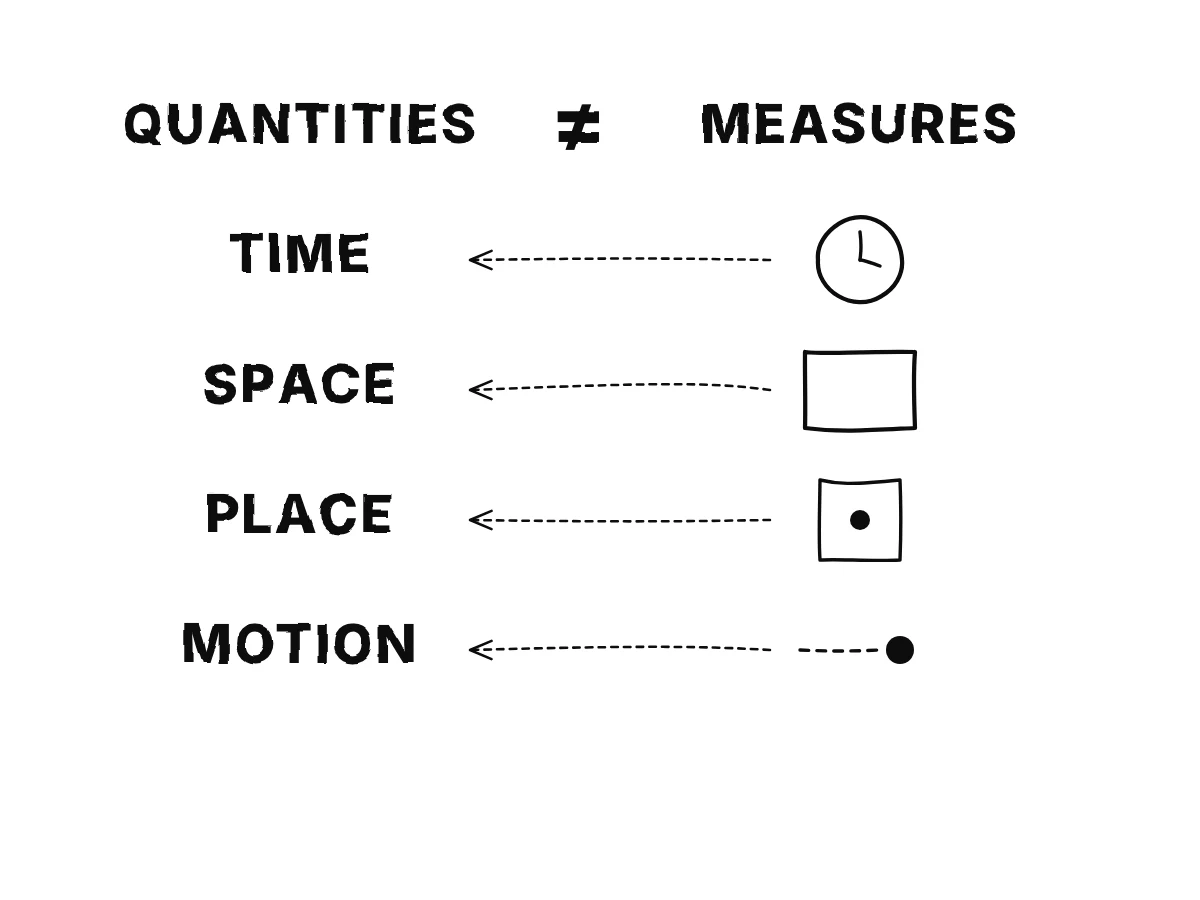 Two columns: the quantities themselves (time, space, place, motion) on the left and their visible measures (clock, room, position, change against bodies) on the right, with an arrow from each measure to what it measures.